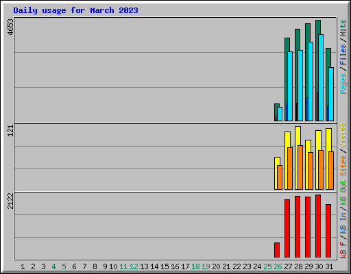 Daily usage for March 2023