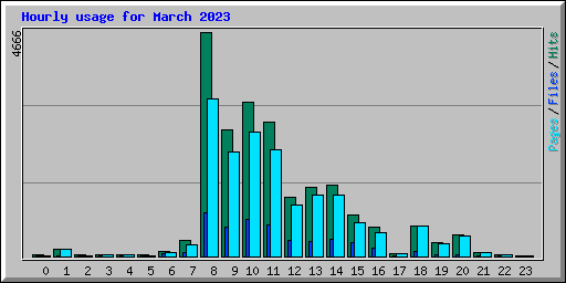 Hourly usage for March 2023